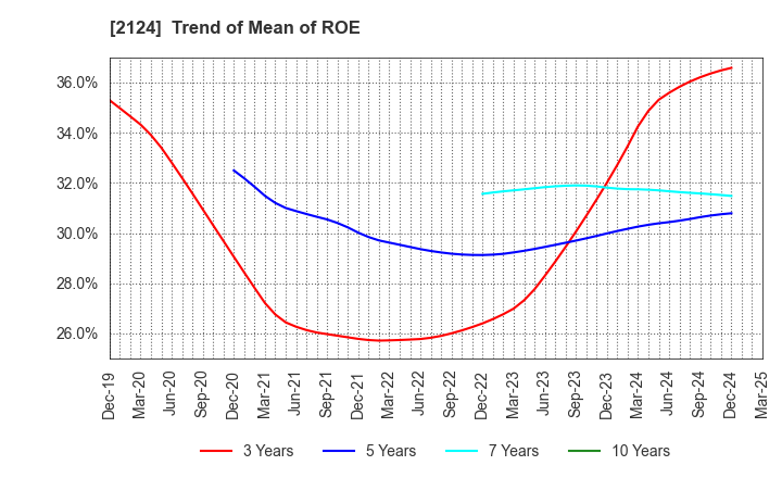 2124 JAC Recruitment Co., Ltd.: Trend of Mean of ROE