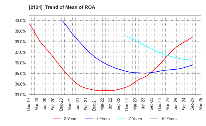 2124 JAC Recruitment Co., Ltd.: Trend of Mean of ROA