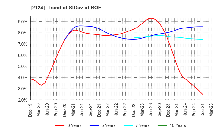 2124 JAC Recruitment Co., Ltd.: Trend of StDev of ROE