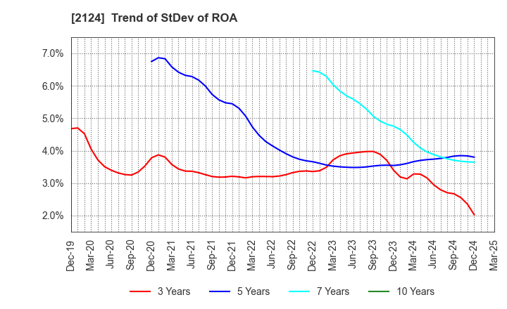 2124 JAC Recruitment Co., Ltd.: Trend of StDev of ROA