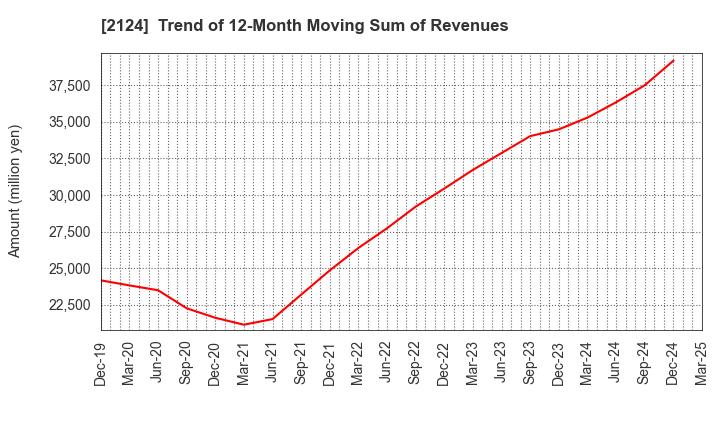 2124 JAC Recruitment Co., Ltd.: Trend of 12-Month Moving Sum of Revenues