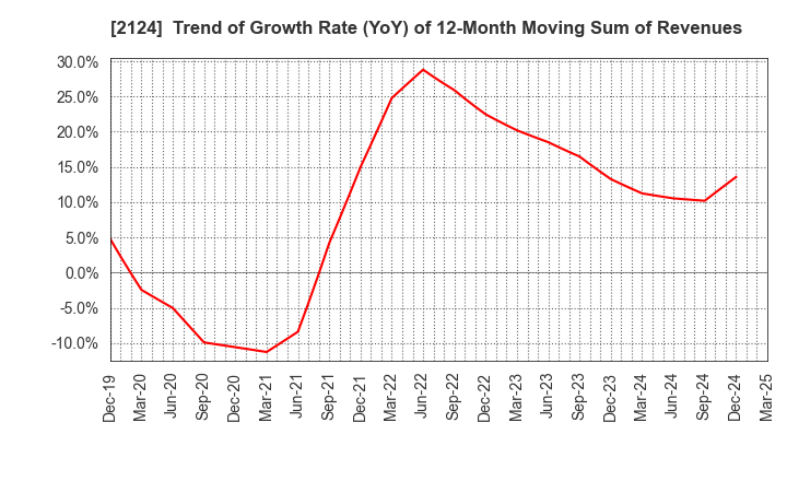 2124 JAC Recruitment Co., Ltd.: Trend of Growth Rate (YoY) of 12-Month Moving Sum of Revenues