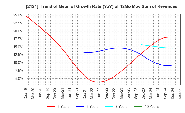 2124 JAC Recruitment Co., Ltd.: Trend of Mean of Growth Rate (YoY) of 12Mo Mov Sum of Revenues