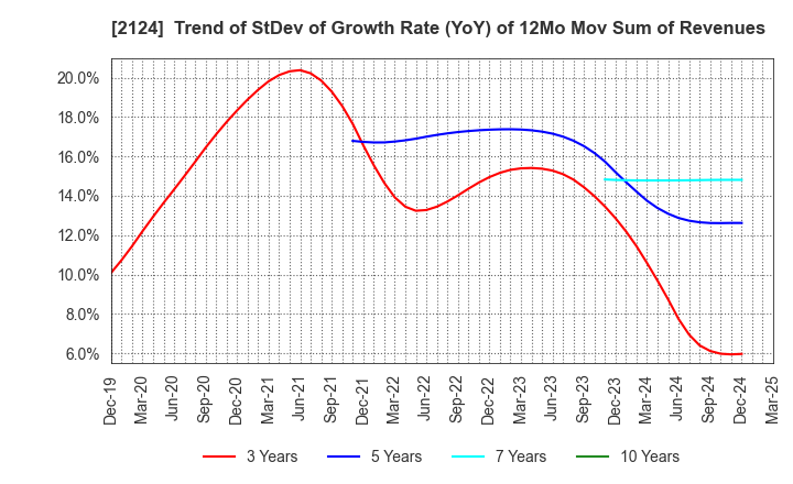 2124 JAC Recruitment Co., Ltd.: Trend of StDev of Growth Rate (YoY) of 12Mo Mov Sum of Revenues