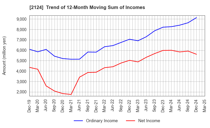 2124 JAC Recruitment Co., Ltd.: Trend of 12-Month Moving Sum of Incomes