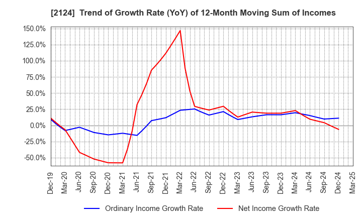 2124 JAC Recruitment Co., Ltd.: Trend of Growth Rate (YoY) of 12-Month Moving Sum of Incomes