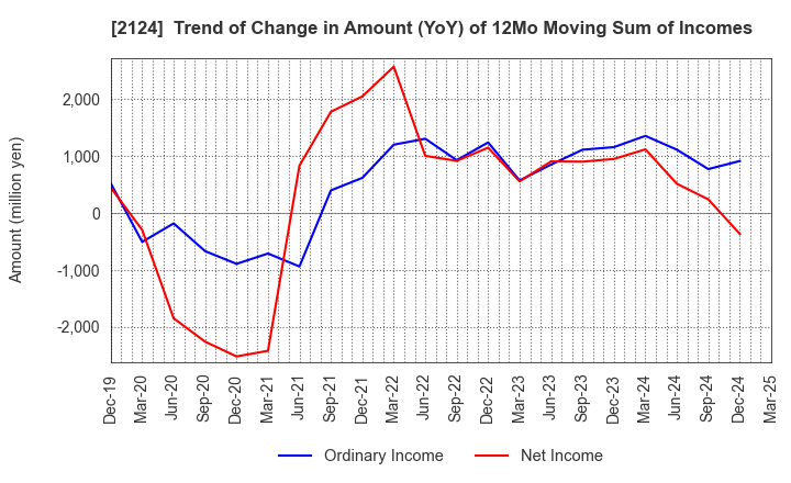 2124 JAC Recruitment Co., Ltd.: Trend of Change in Amount (YoY) of 12Mo Moving Sum of Incomes