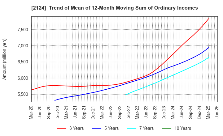 2124 JAC Recruitment Co., Ltd.: Trend of Mean of 12-Month Moving Sum of Ordinary Incomes