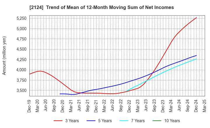 2124 JAC Recruitment Co., Ltd.: Trend of Mean of 12-Month Moving Sum of Net Incomes