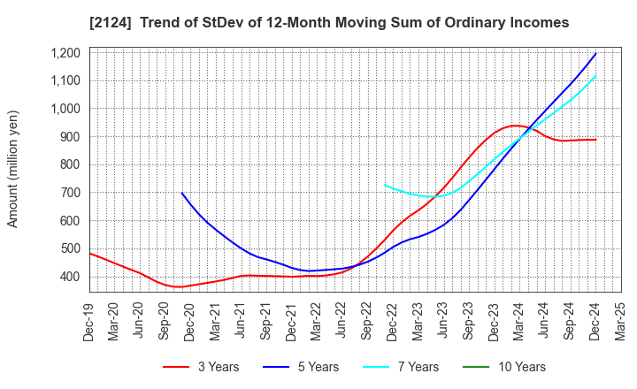 2124 JAC Recruitment Co., Ltd.: Trend of StDev of 12-Month Moving Sum of Ordinary Incomes
