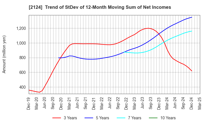 2124 JAC Recruitment Co., Ltd.: Trend of StDev of 12-Month Moving Sum of Net Incomes
