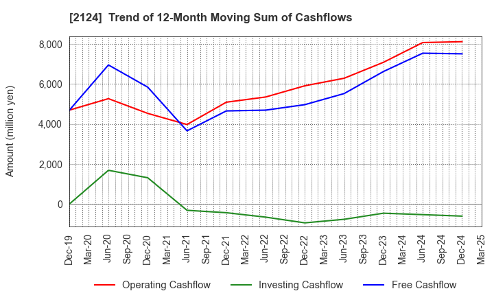 2124 JAC Recruitment Co., Ltd.: Trend of 12-Month Moving Sum of Cashflows