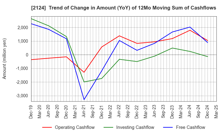 2124 JAC Recruitment Co., Ltd.: Trend of Change in Amount (YoY) of 12Mo Moving Sum of Cashflows