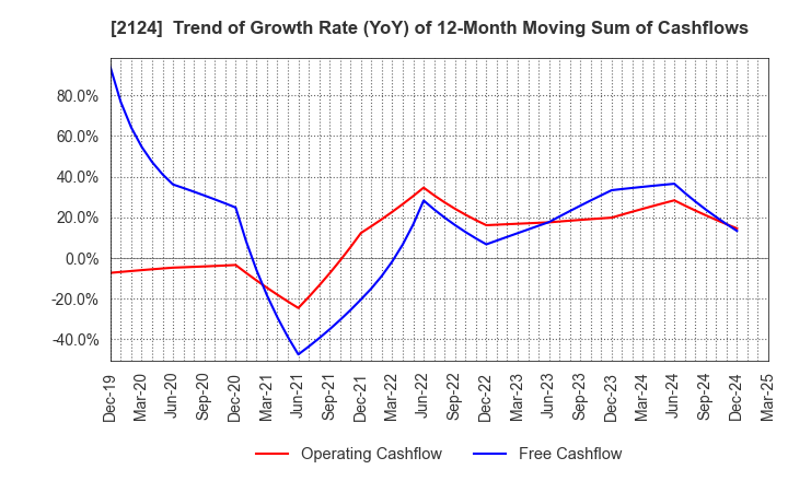 2124 JAC Recruitment Co., Ltd.: Trend of Growth Rate (YoY) of 12-Month Moving Sum of Cashflows