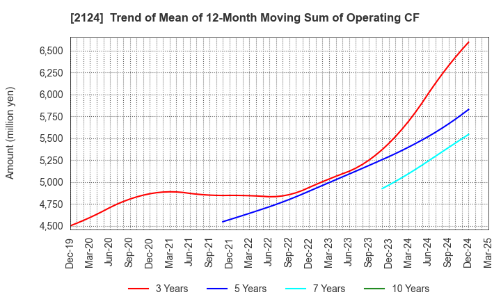 2124 JAC Recruitment Co., Ltd.: Trend of Mean of 12-Month Moving Sum of Operating CF