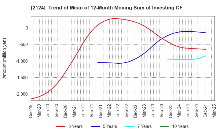2124 JAC Recruitment Co., Ltd.: Trend of Mean of 12-Month Moving Sum of Investing CF