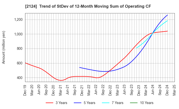 2124 JAC Recruitment Co., Ltd.: Trend of StDev of 12-Month Moving Sum of Operating CF