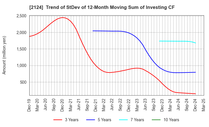 2124 JAC Recruitment Co., Ltd.: Trend of StDev of 12-Month Moving Sum of Investing CF