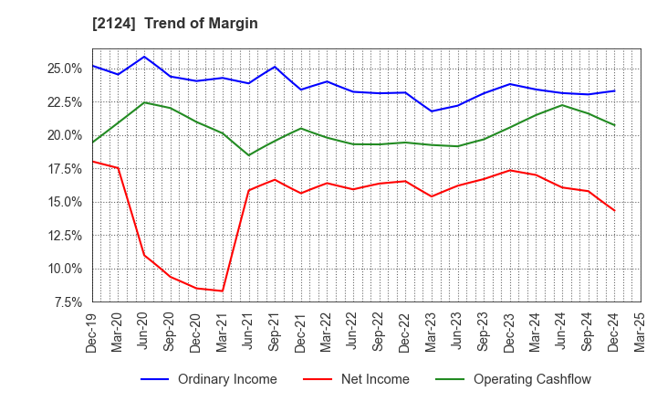 2124 JAC Recruitment Co., Ltd.: Trend of Margin