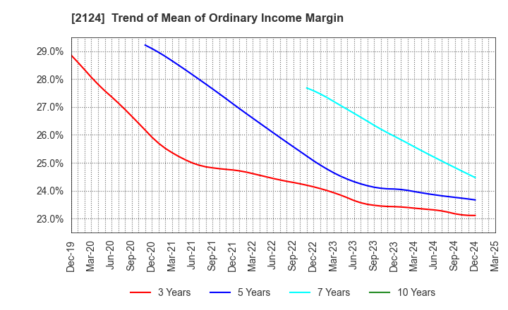 2124 JAC Recruitment Co., Ltd.: Trend of Mean of Ordinary Income Margin
