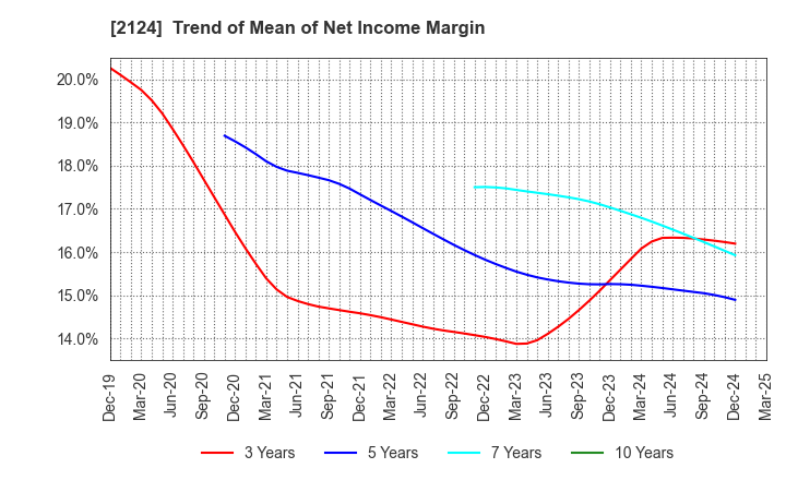2124 JAC Recruitment Co., Ltd.: Trend of Mean of Net Income Margin