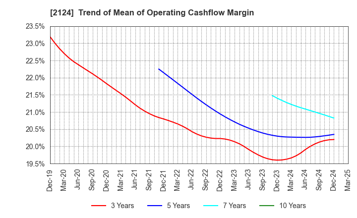 2124 JAC Recruitment Co., Ltd.: Trend of Mean of Operating Cashflow Margin