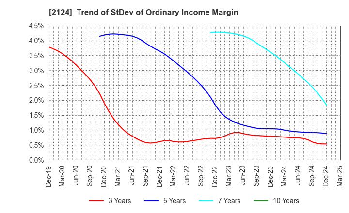 2124 JAC Recruitment Co., Ltd.: Trend of StDev of Ordinary Income Margin