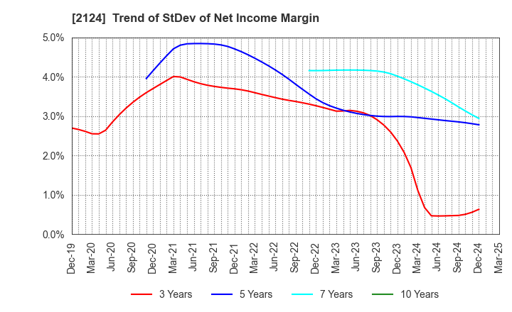 2124 JAC Recruitment Co., Ltd.: Trend of StDev of Net Income Margin