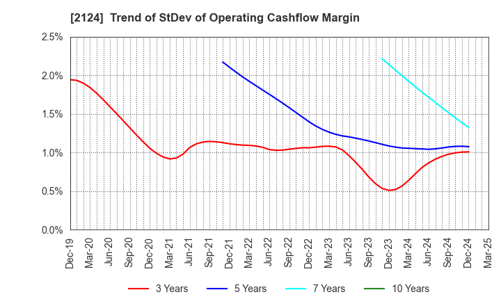 2124 JAC Recruitment Co., Ltd.: Trend of StDev of Operating Cashflow Margin