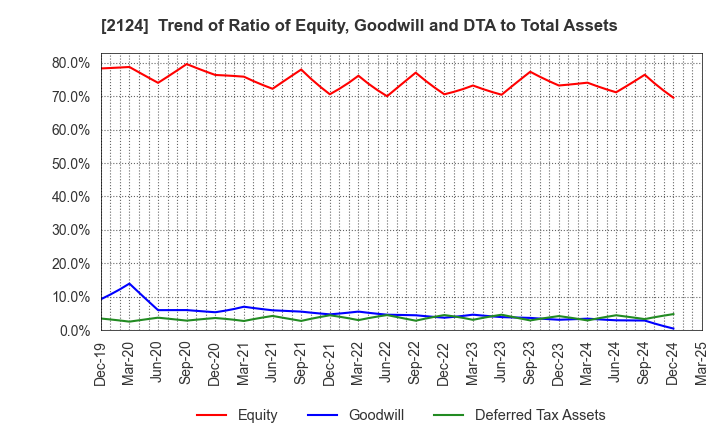 2124 JAC Recruitment Co., Ltd.: Trend of Ratio of Equity, Goodwill and DTA to Total Assets