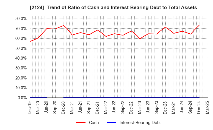 2124 JAC Recruitment Co., Ltd.: Trend of Ratio of Cash and Interest-Bearing Debt to Total Assets