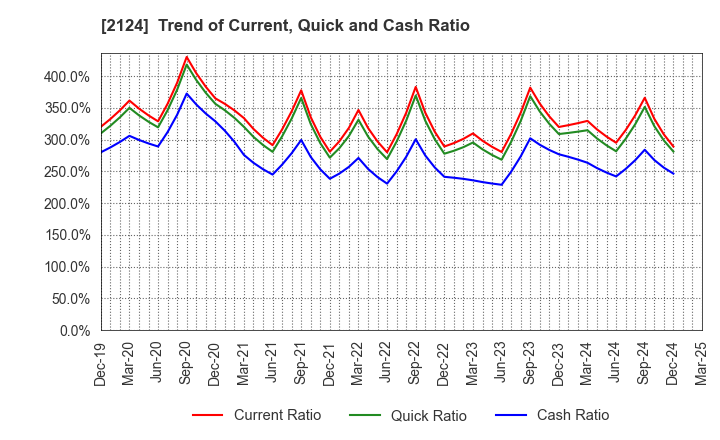 2124 JAC Recruitment Co., Ltd.: Trend of Current, Quick and Cash Ratio