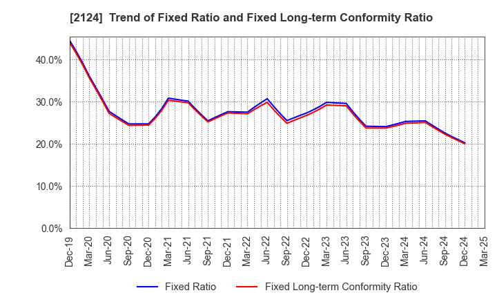 2124 JAC Recruitment Co., Ltd.: Trend of Fixed Ratio and Fixed Long-term Conformity Ratio