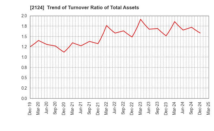 2124 JAC Recruitment Co., Ltd.: Trend of Turnover Ratio of Total Assets
