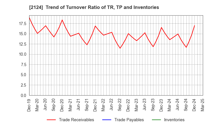 2124 JAC Recruitment Co., Ltd.: Trend of Turnover Ratio of TR, TP and Inventories