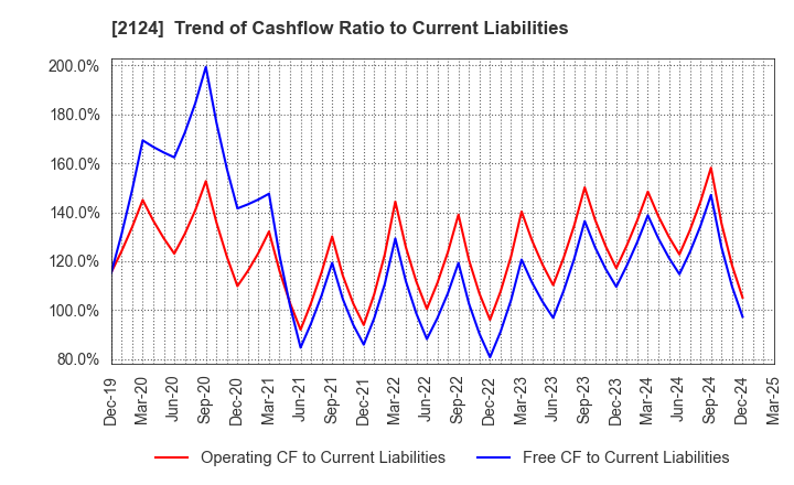 2124 JAC Recruitment Co., Ltd.: Trend of Cashflow Ratio to Current Liabilities