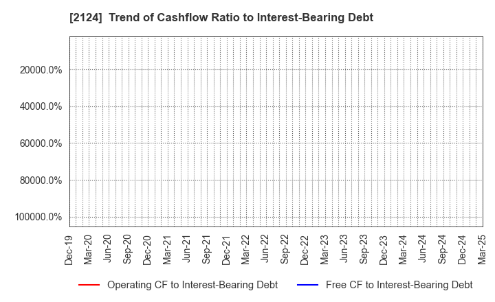 2124 JAC Recruitment Co., Ltd.: Trend of Cashflow Ratio to Interest-Bearing Debt