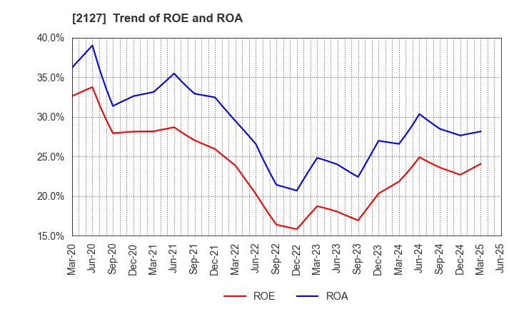 2127 Nihon M&A Center Holdings Inc.: Trend of ROE and ROA