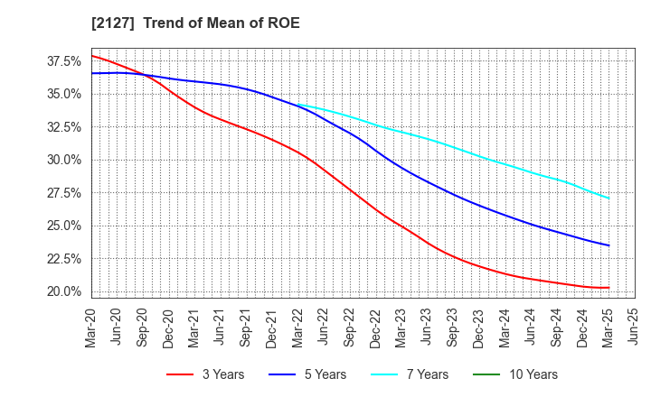 2127 Nihon M&A Center Holdings Inc.: Trend of Mean of ROE
