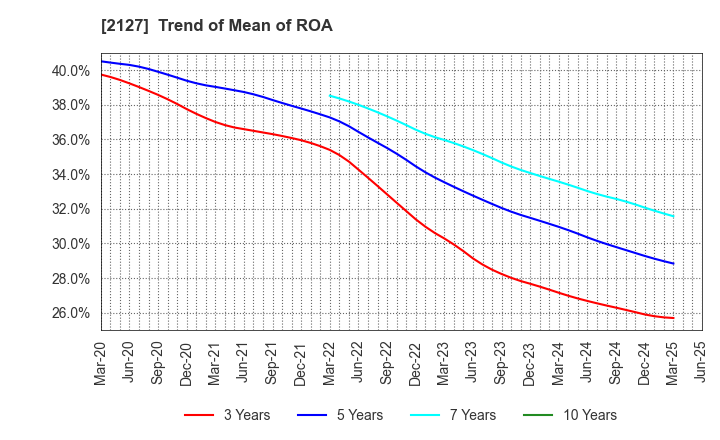 2127 Nihon M&A Center Holdings Inc.: Trend of Mean of ROA