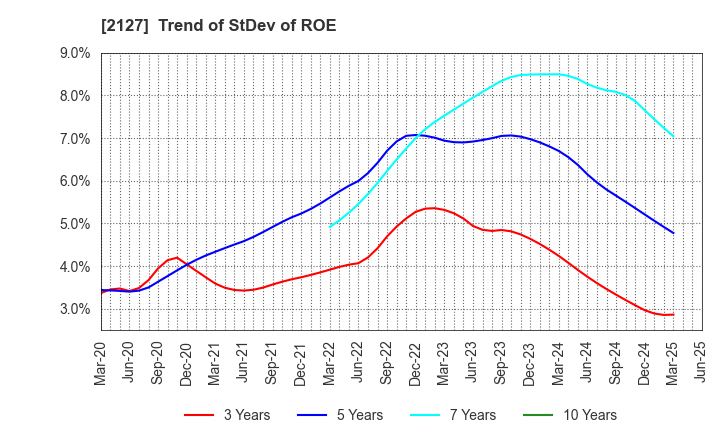2127 Nihon M&A Center Holdings Inc.: Trend of StDev of ROE