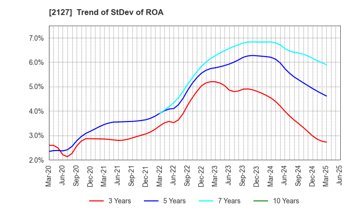 2127 Nihon M&A Center Holdings Inc.: Trend of StDev of ROA