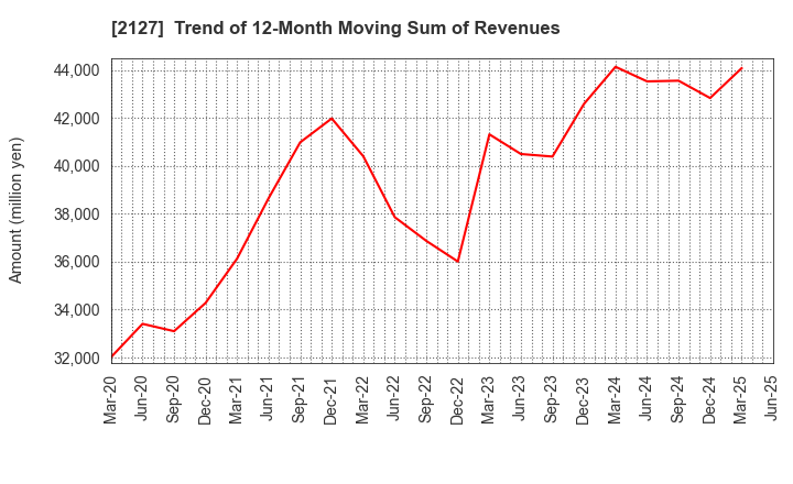 2127 Nihon M&A Center Holdings Inc.: Trend of 12-Month Moving Sum of Revenues