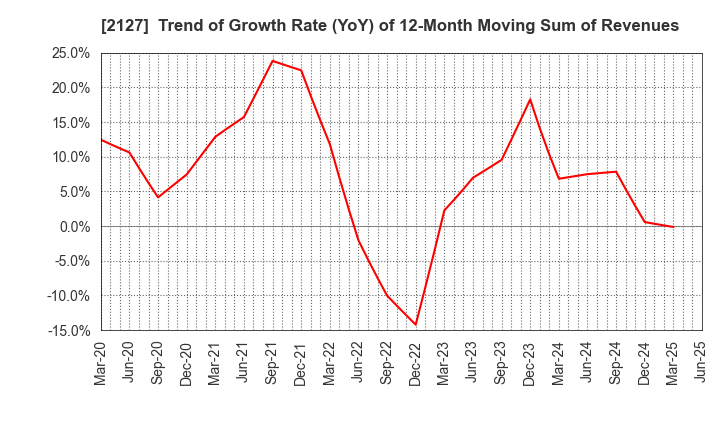 2127 Nihon M&A Center Holdings Inc.: Trend of Growth Rate (YoY) of 12-Month Moving Sum of Revenues