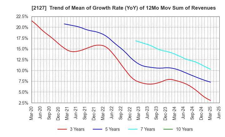 2127 Nihon M&A Center Holdings Inc.: Trend of Mean of Growth Rate (YoY) of 12Mo Mov Sum of Revenues
