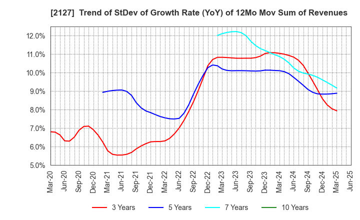 2127 Nihon M&A Center Holdings Inc.: Trend of StDev of Growth Rate (YoY) of 12Mo Mov Sum of Revenues