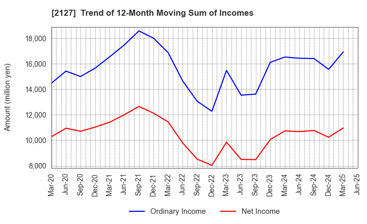 2127 Nihon M&A Center Holdings Inc.: Trend of 12-Month Moving Sum of Incomes
