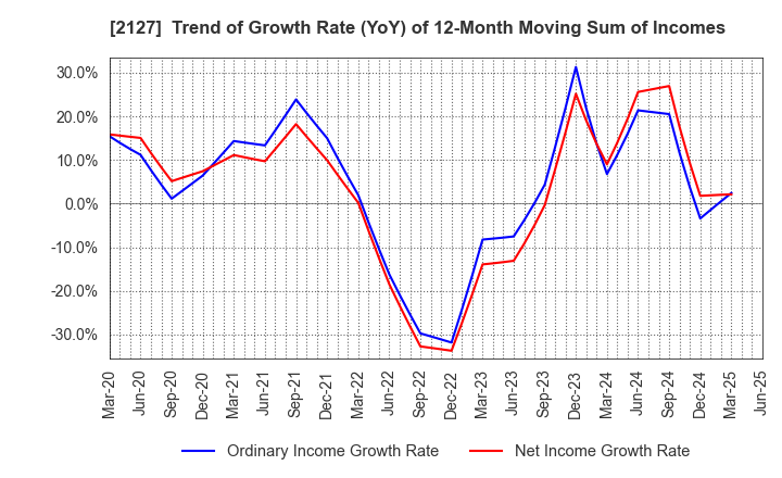 2127 Nihon M&A Center Holdings Inc.: Trend of Growth Rate (YoY) of 12-Month Moving Sum of Incomes