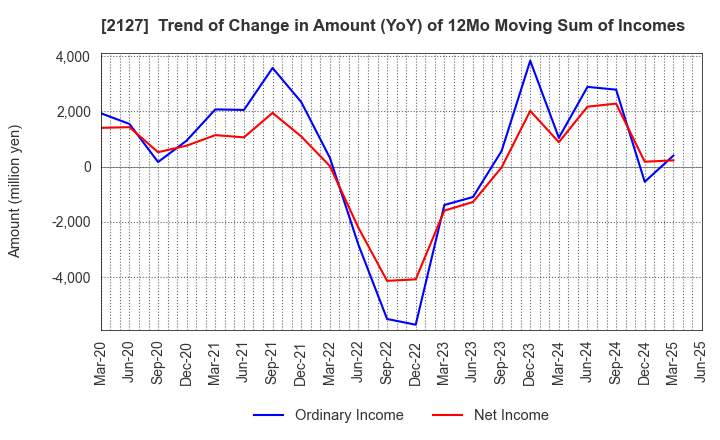 2127 Nihon M&A Center Holdings Inc.: Trend of Change in Amount (YoY) of 12Mo Moving Sum of Incomes
