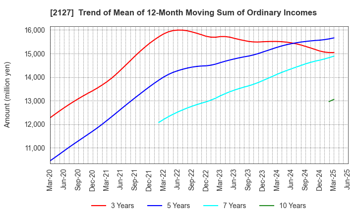 2127 Nihon M&A Center Holdings Inc.: Trend of Mean of 12-Month Moving Sum of Ordinary Incomes